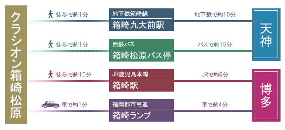 周辺へのアクセス