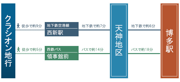 周辺へのアクセス